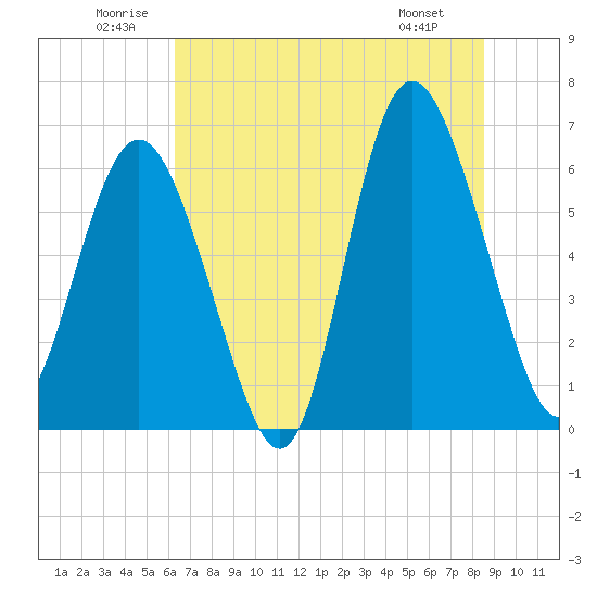Fort Pulaski tide chart for Saturday, June 21, 2025
