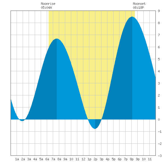 Fort Pulaski tide chart for Tuesday, June 24, 2025