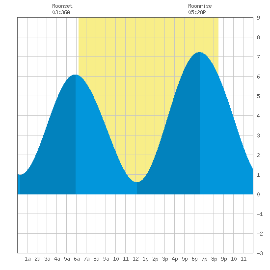 Fort Pulaski tide chart for Saturday, June 7, 2025