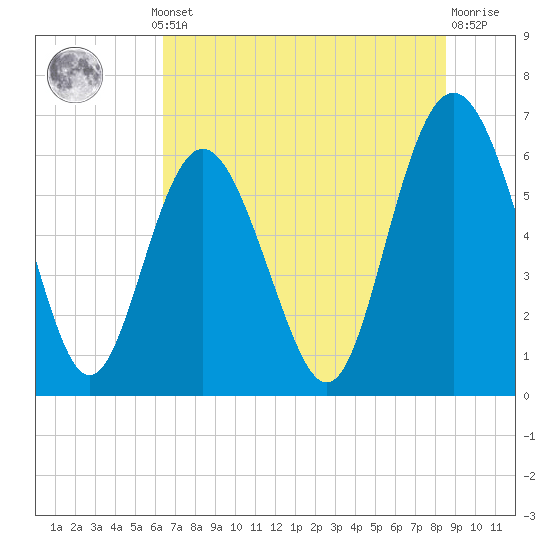 Fort Pulaski tide chart for Thursday, July 10, 2025