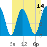 Fort Pulaski tide chart for Monday, July 14, 2025