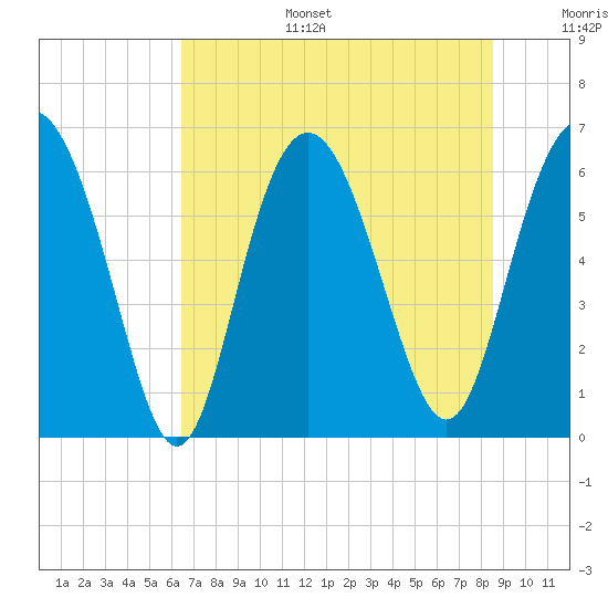 Fort Pulaski tide chart for Tuesday, July 15, 2025