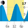Fort Pulaski tide chart for Thursday, July 17, 2025