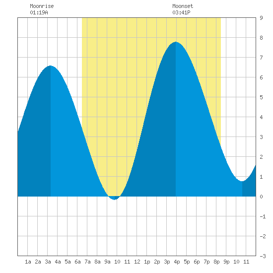 Fort Pulaski tide chart for Saturday, July 19, 2025