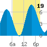 Fort Pulaski tide chart for Saturday, July 19, 2025