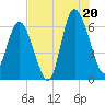 Fort Pulaski tide chart for Sunday, July 20, 2025