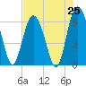 Fort Pulaski tide chart for Friday, July 25, 2025