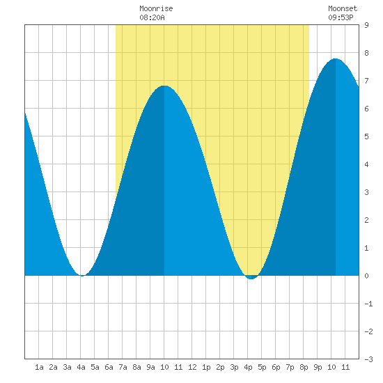 Fort Pulaski tide chart for Saturday, July 26, 2025
