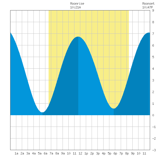Fort Pulaski tide chart for Monday, July 28, 2025