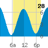 Fort Pulaski tide chart for Monday, July 28, 2025