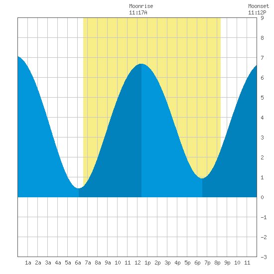 Fort Pulaski tide chart for Tuesday, July 29, 2025