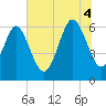 Fort Pulaski tide chart for Friday, July 4, 2025