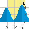 Fort Pulaski tide chart for Sunday, July 6, 2025