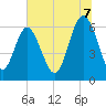 Fort Pulaski tide chart for Monday, July 7, 2025