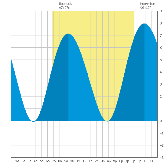 Fort Pulaski tide chart for Sunday, August 10, 2025