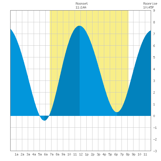 Fort Pulaski tide chart for Wednesday, August 13, 2025