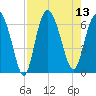 Fort Pulaski tide chart for Wednesday, August 13, 2025