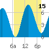 Fort Pulaski tide chart for Friday, August 15, 2025