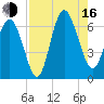 Fort Pulaski tide chart for Saturday, August 16, 2025