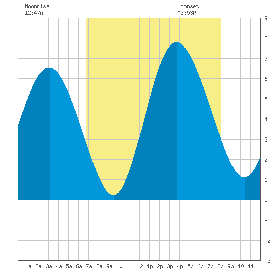 Fort Pulaski tide chart for Sunday, August 17, 2025