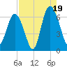 Fort Pulaski tide chart for Tuesday, August 19, 2025