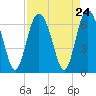 Fort Pulaski tide chart for Sunday, August 24, 2025