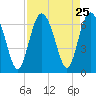 Fort Pulaski tide chart for Monday, August 25, 2025