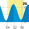 Fort Pulaski tide chart for Tuesday, August 26, 2025