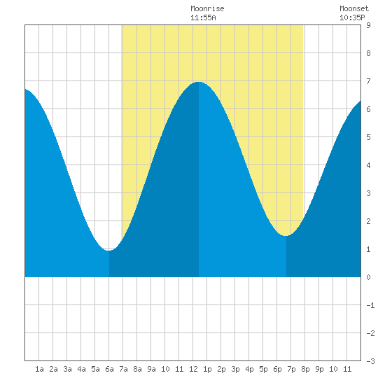 Fort Pulaski tide chart for Thursday, August 28, 2025