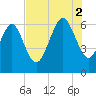 Fort Pulaski tide chart for Saturday, August 2, 2025