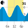 Fort Pulaski tide chart for Sunday, August 31, 2025