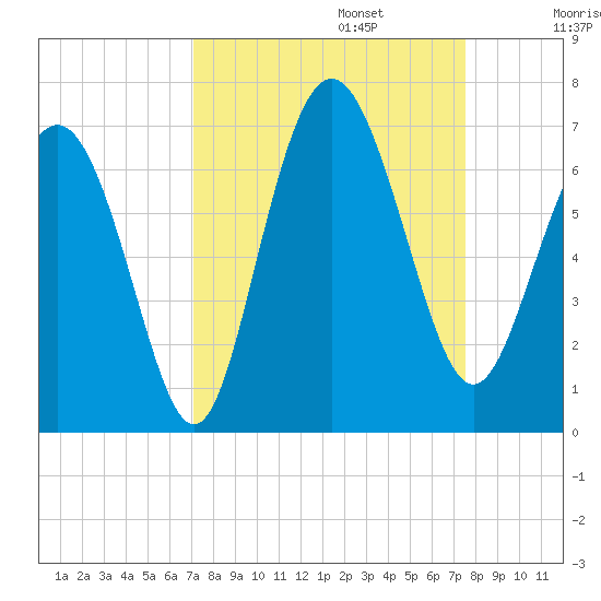 Fort Pulaski tide chart for Saturday, September 13, 2025