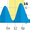 Fort Pulaski tide chart for Tuesday, September 16, 2025