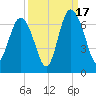 Fort Pulaski tide chart for Wednesday, September 17, 2025