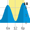 Fort Pulaski tide chart for Thursday, September 18, 2025
