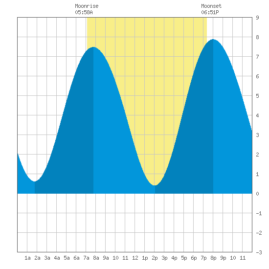 Fort Pulaski tide chart for Saturday, September 20, 2025