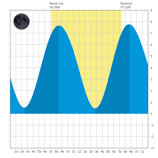 Fort Pulaski tide chart for Sunday, September 21, 2025
