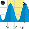 Fort Pulaski tide chart for Sunday, September 21, 2025