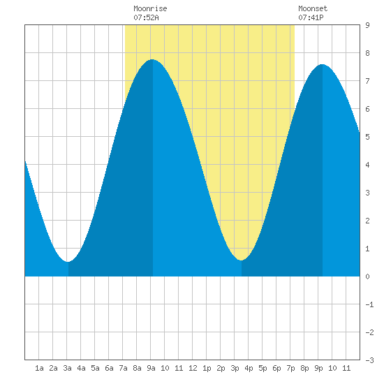 Fort Pulaski tide chart for Monday, September 22, 2025