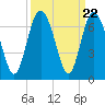 Fort Pulaski tide chart for Monday, September 22, 2025