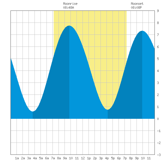 Fort Pulaski tide chart for Tuesday, September 23, 2025