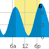 Fort Pulaski tide chart for Saturday, September 6, 2025