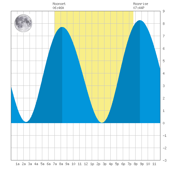 Fort Pulaski tide chart for Sunday, September 7, 2025