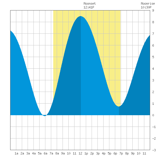 Fort Pulaski tide chart for Saturday, October 11, 2025