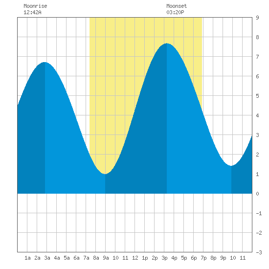Fort Pulaski tide chart for Tuesday, October 14, 2025