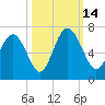 Fort Pulaski tide chart for Tuesday, October 14, 2025