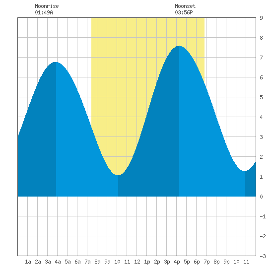 Fort Pulaski tide chart for Wednesday, October 15, 2025