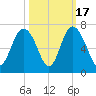 Fort Pulaski tide chart for Friday, October 17, 2025