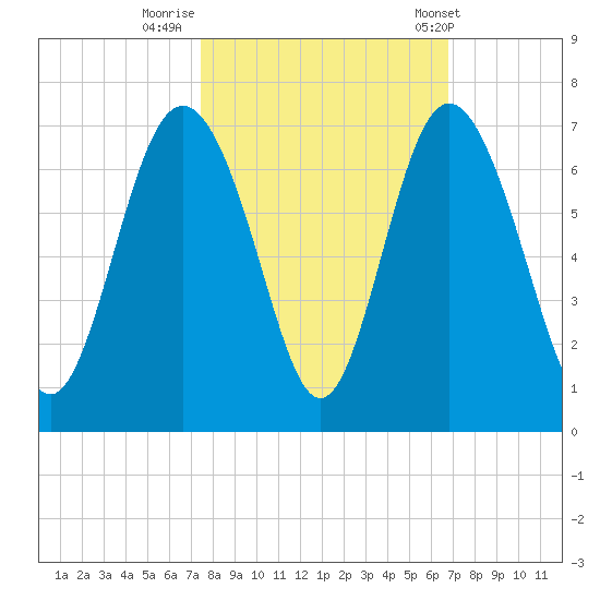 Fort Pulaski tide chart for Saturday, October 18, 2025