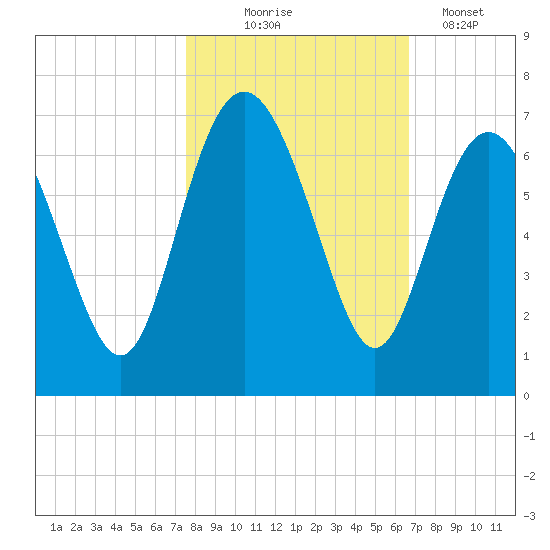 Fort Pulaski tide chart for Friday, October 24, 2025